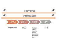 数字广告必知：CPA、CPS、CPC、CPM区别与业务选择指南全攻略