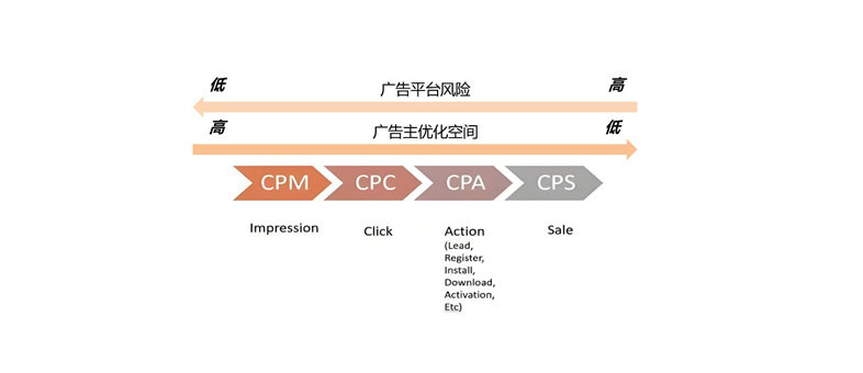 数字广告必知：CPA、CPS、CPC、CPM区别与业务选择指南全攻略