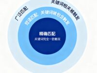 低成本高排名秘密：关键词的匹配方式和选择方法