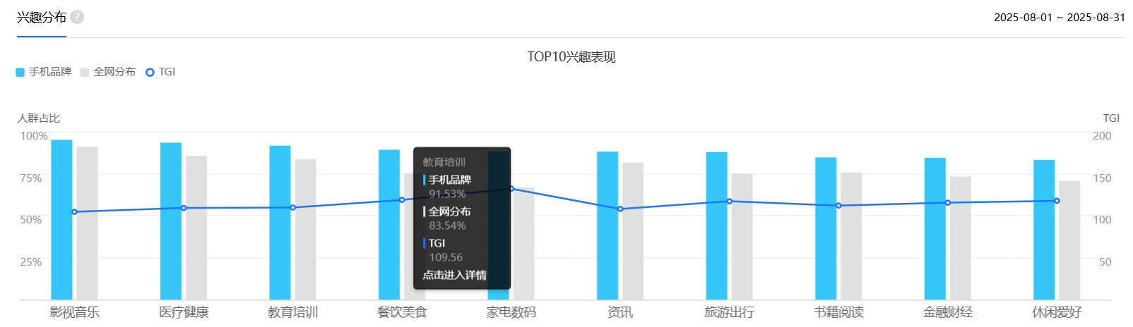 SEM推广优化方案之用户兴趣