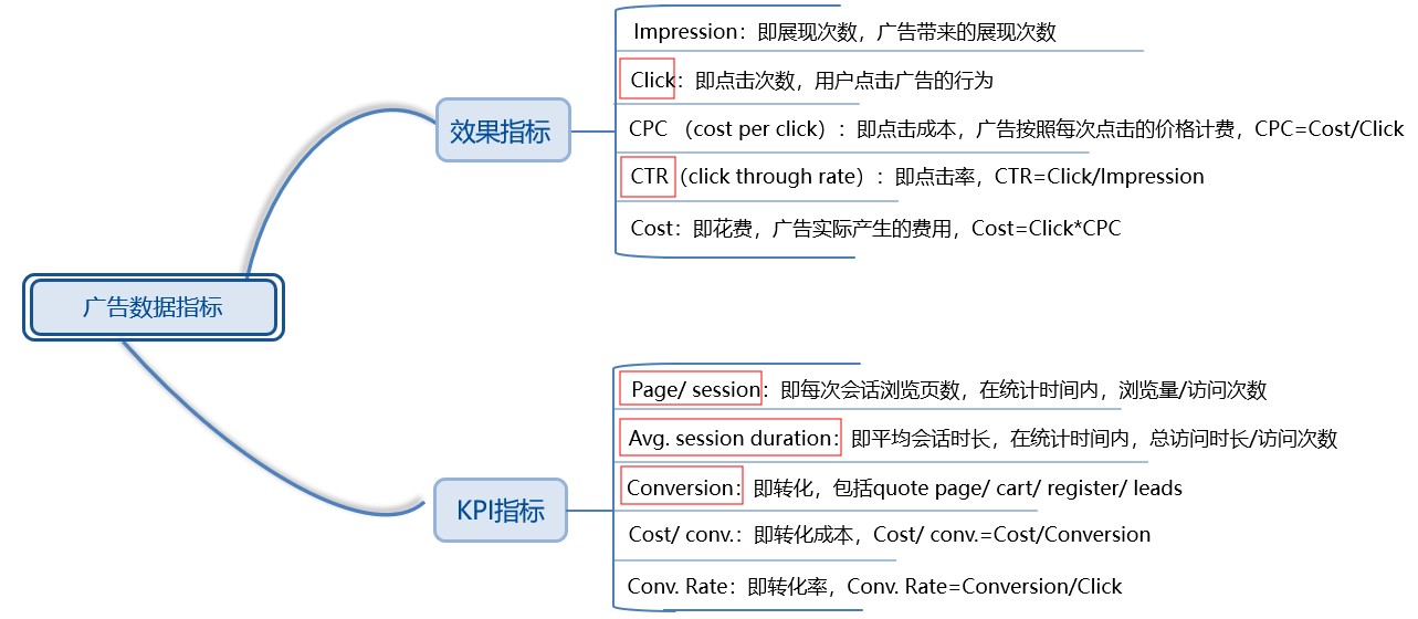SEM优化方案涉及的主要指标
