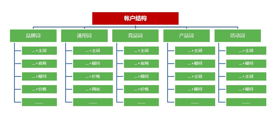 sem推广策略之账户结构搭建