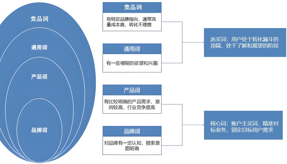 sem优化方案之关键词策略，品牌词，产品词，通用，竞品词如何选择