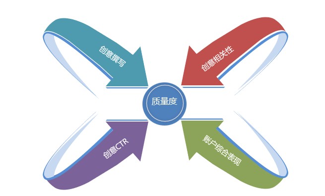 sem优化方案之创意如何撰写