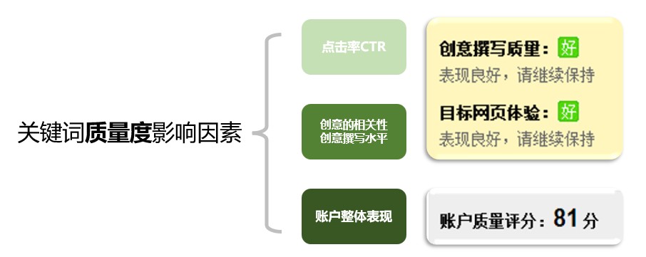 关键词质量度4个核心影响因素