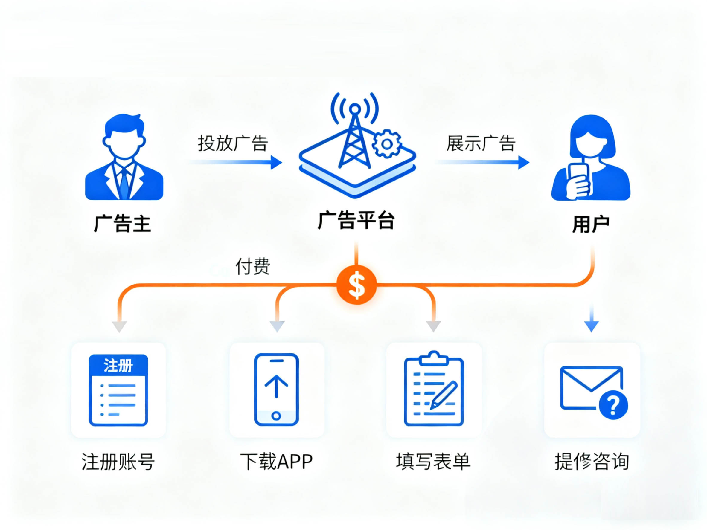 CPA按行动付费广告模式示意图