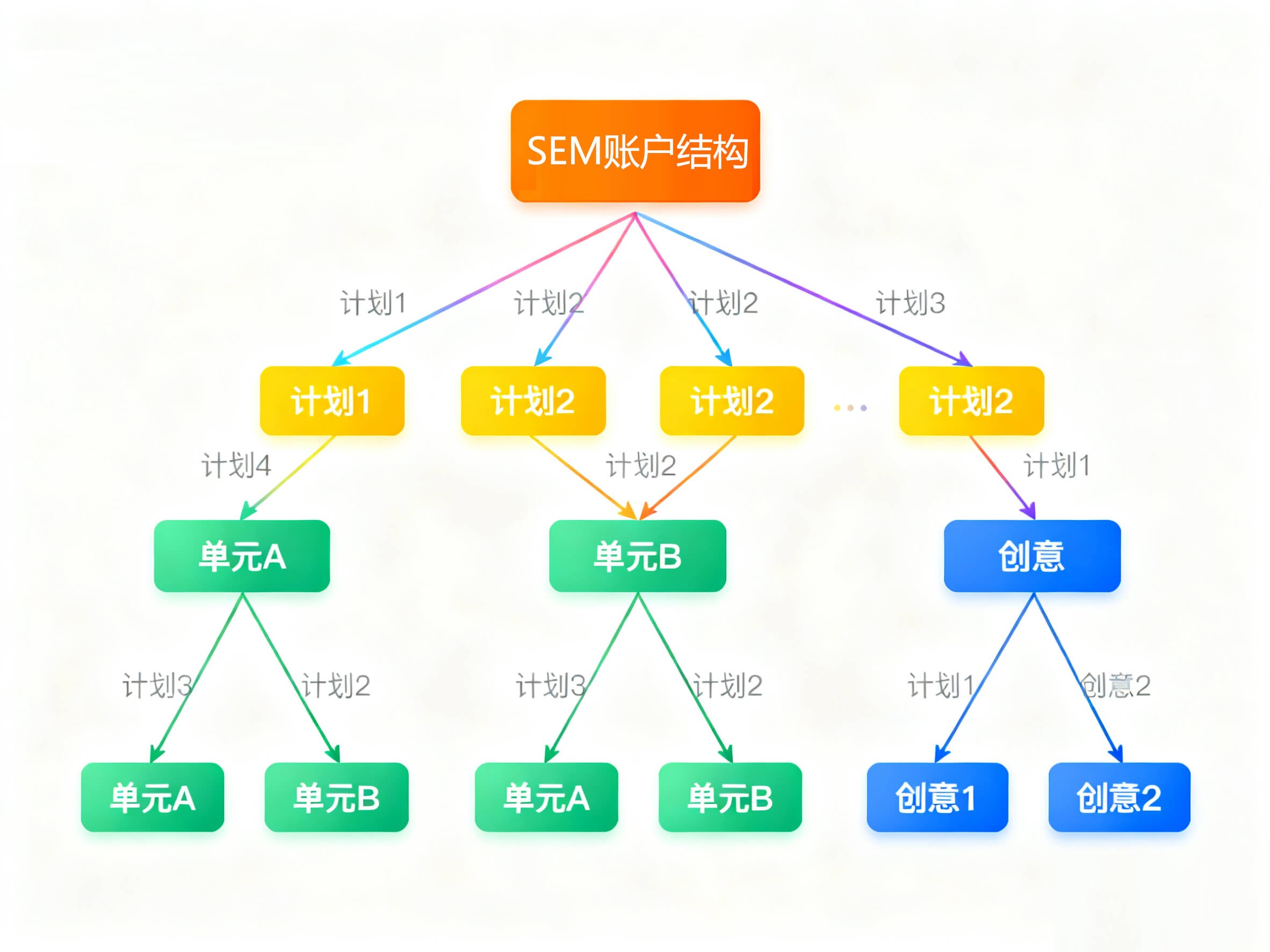 SEM账户结构怎么搭建？一篇文章讲透逻辑、层级与技巧 